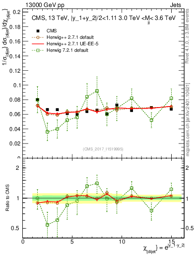 Plot of jj.chi in 13000 GeV pp collisions