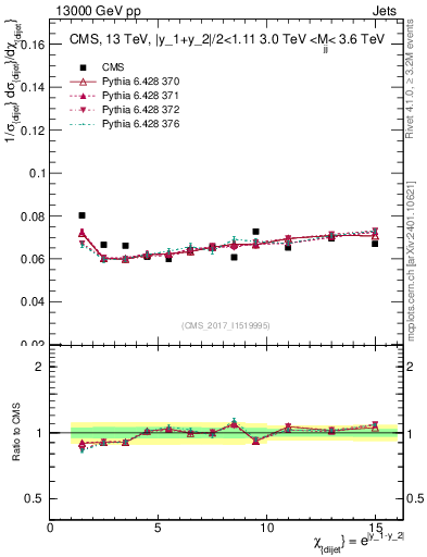 Plot of jj.chi in 13000 GeV pp collisions