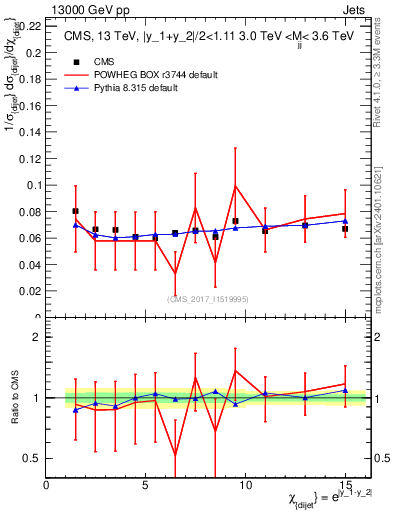 Plot of jj.chi in 13000 GeV pp collisions