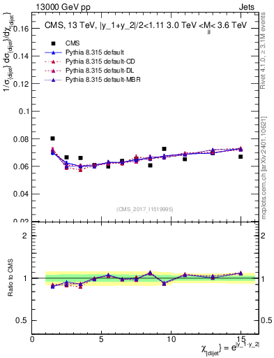 Plot of jj.chi in 13000 GeV pp collisions