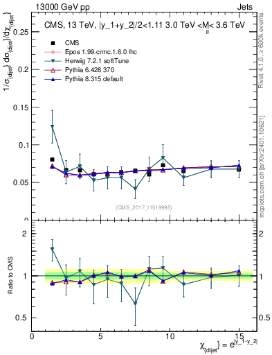 Plot of jj.chi in 13000 GeV pp collisions
