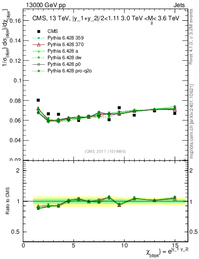 Plot of jj.chi in 13000 GeV pp collisions