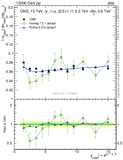 Plot of jj.chi in 13000 GeV pp collisions