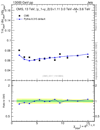 Plot of jj.chi in 13000 GeV pp collisions