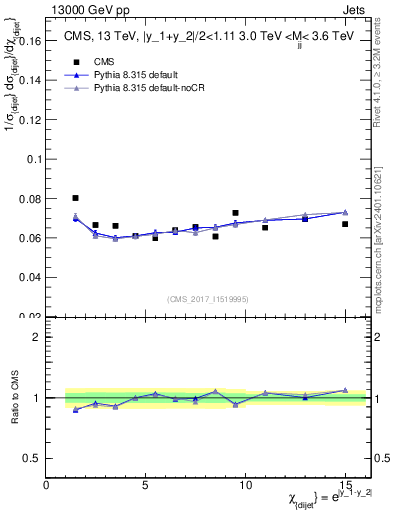 Plot of jj.chi in 13000 GeV pp collisions