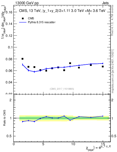 Plot of jj.chi in 13000 GeV pp collisions