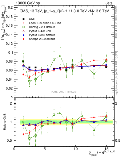Plot of jj.chi in 13000 GeV pp collisions