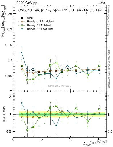 Plot of jj.chi in 13000 GeV pp collisions