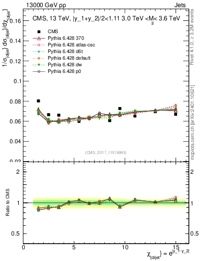 Plot of jj.chi in 13000 GeV pp collisions