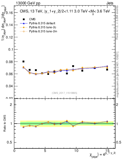 Plot of jj.chi in 13000 GeV pp collisions
