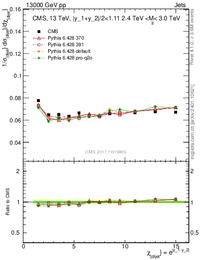 Plot of jj.chi in 13000 GeV pp collisions