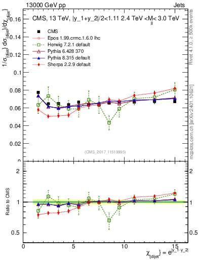 Plot of jj.chi in 13000 GeV pp collisions