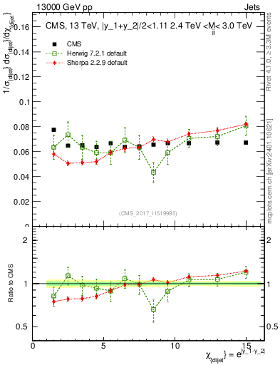 Plot of jj.chi in 13000 GeV pp collisions