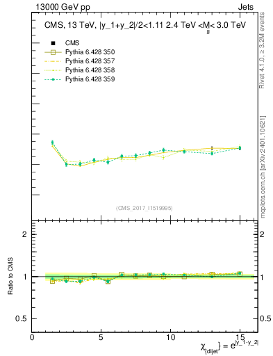 Plot of jj.chi in 13000 GeV pp collisions
