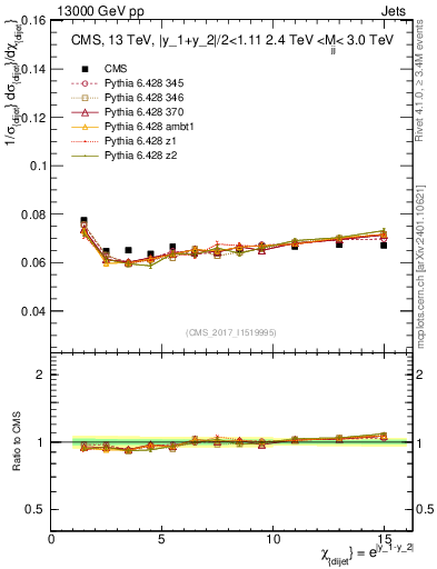 Plot of jj.chi in 13000 GeV pp collisions
