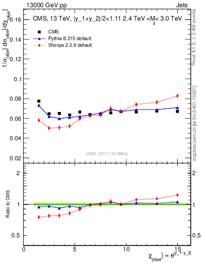 Plot of jj.chi in 13000 GeV pp collisions