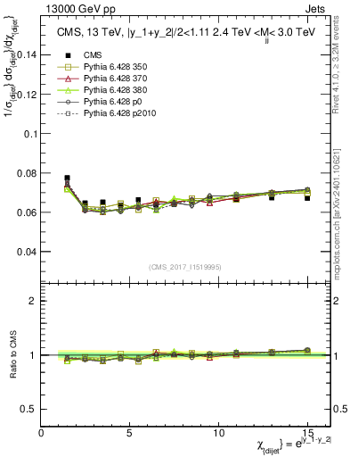 Plot of jj.chi in 13000 GeV pp collisions