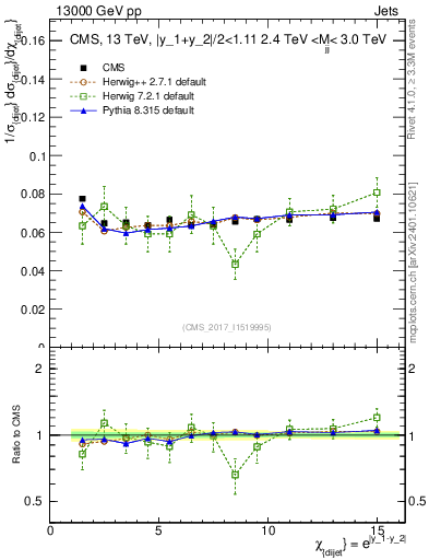 Plot of jj.chi in 13000 GeV pp collisions