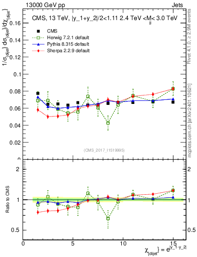 Plot of jj.chi in 13000 GeV pp collisions