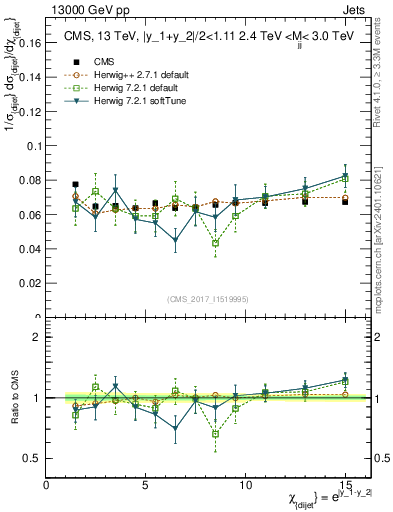 Plot of jj.chi in 13000 GeV pp collisions