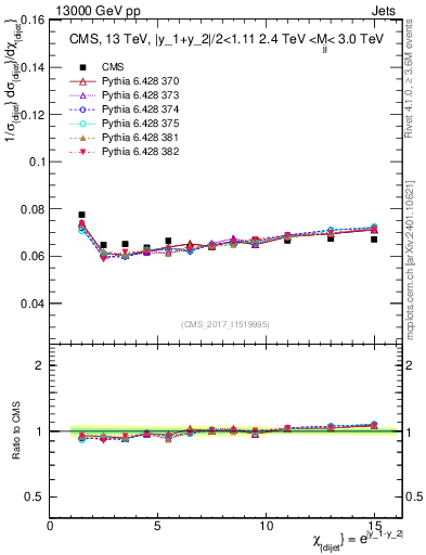 Plot of jj.chi in 13000 GeV pp collisions