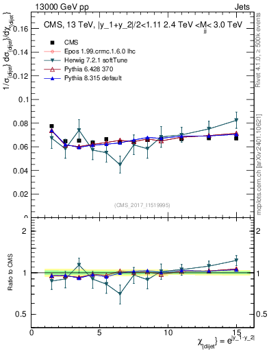 Plot of jj.chi in 13000 GeV pp collisions