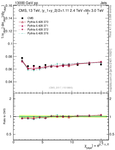 Plot of jj.chi in 13000 GeV pp collisions