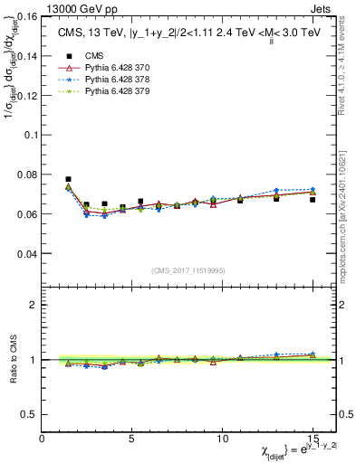 Plot of jj.chi in 13000 GeV pp collisions