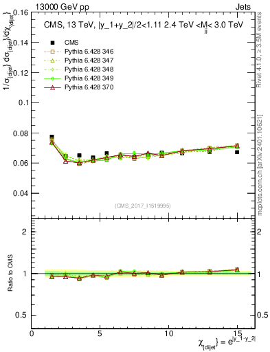 Plot of jj.chi in 13000 GeV pp collisions