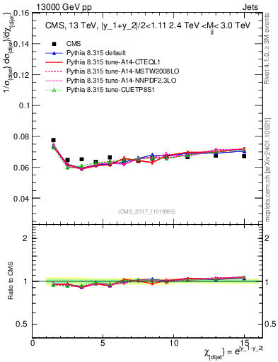 Plot of jj.chi in 13000 GeV pp collisions