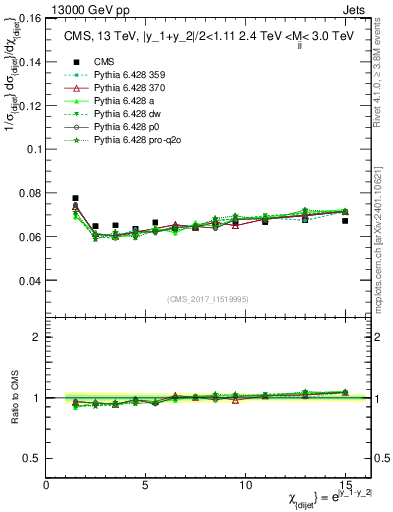 Plot of jj.chi in 13000 GeV pp collisions