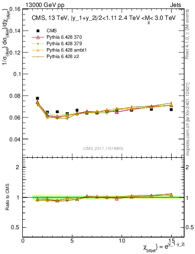 Plot of jj.chi in 13000 GeV pp collisions