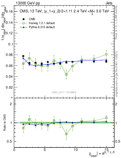 Plot of jj.chi in 13000 GeV pp collisions