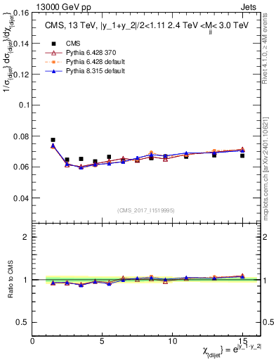 Plot of jj.chi in 13000 GeV pp collisions