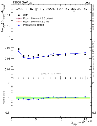 Plot of jj.chi in 13000 GeV pp collisions