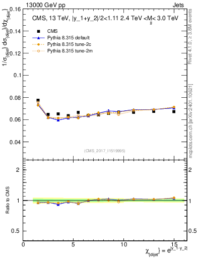Plot of jj.chi in 13000 GeV pp collisions