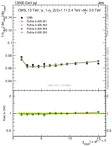Plot of jj.chi in 13000 GeV pp collisions