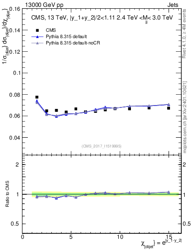 Plot of jj.chi in 13000 GeV pp collisions