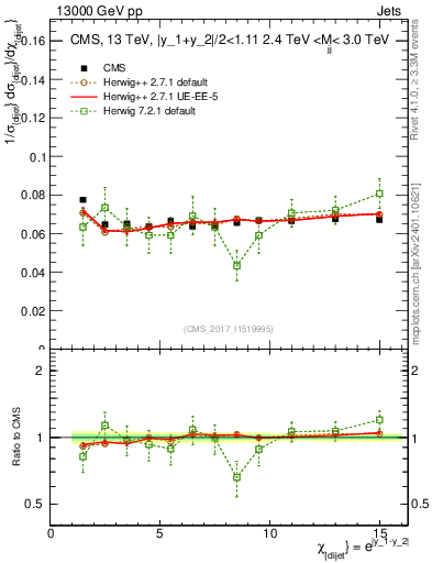 Plot of jj.chi in 13000 GeV pp collisions