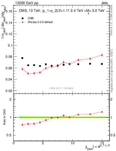 Plot of jj.chi in 13000 GeV pp collisions