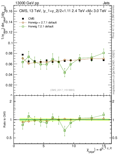 Plot of jj.chi in 13000 GeV pp collisions