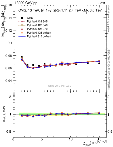 Plot of jj.chi in 13000 GeV pp collisions