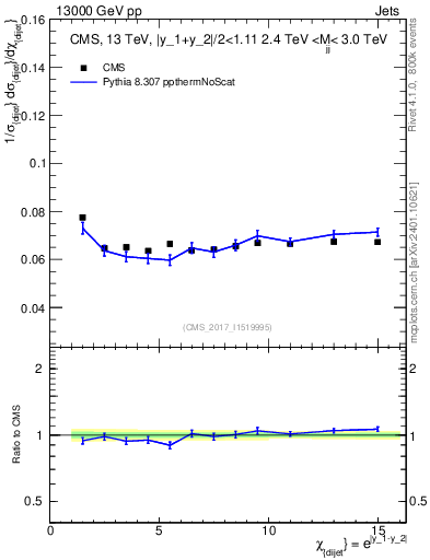 Plot of jj.chi in 13000 GeV pp collisions