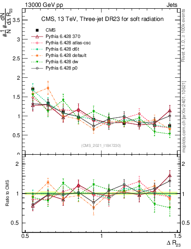Plot of jj.dR in 13000 GeV pp collisions