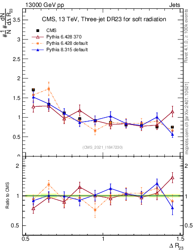 Plot of jj.dR in 13000 GeV pp collisions