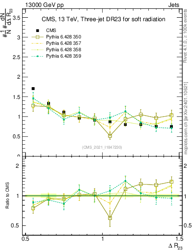 Plot of jj.dR in 13000 GeV pp collisions