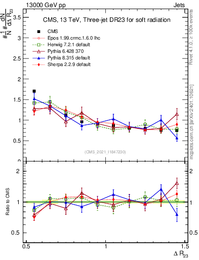 Plot of jj.dR in 13000 GeV pp collisions