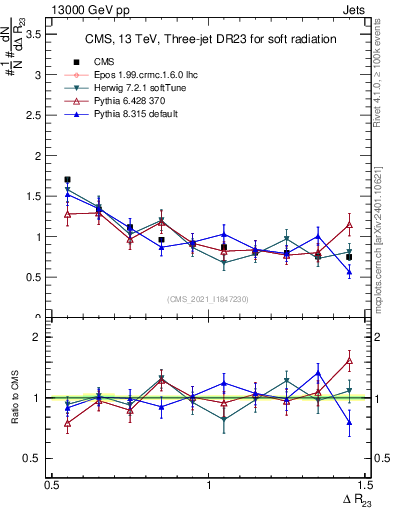 Plot of jj.dR in 13000 GeV pp collisions