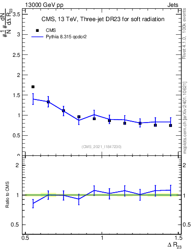 Plot of jj.dR in 13000 GeV pp collisions