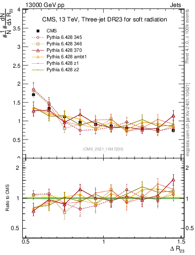 Plot of jj.dR in 13000 GeV pp collisions